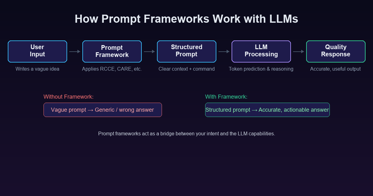 How Prompt Frameworks Work with LLMs